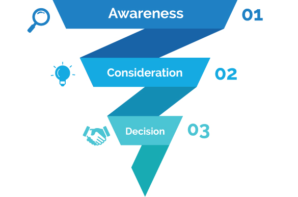 Awareness, Consideration, Decision Model