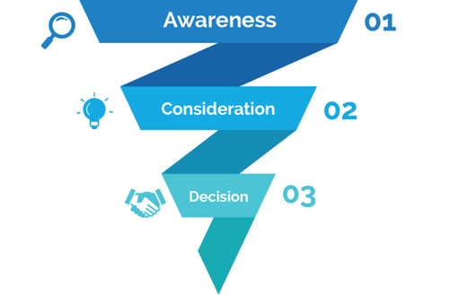 Awareness, Consideration, Decision Model