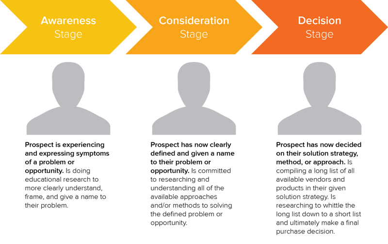 Buyer's journey diagram