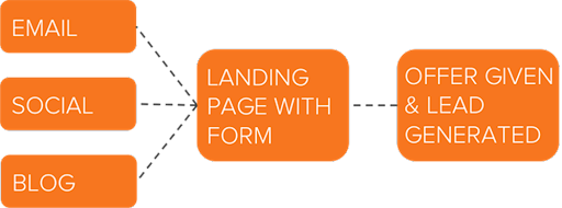 Content lead diagram