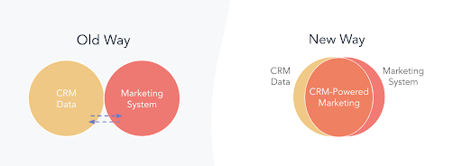 Hubspot marketing 'old way vs new way' diagram