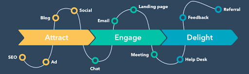 Attract, engage and delight diagram