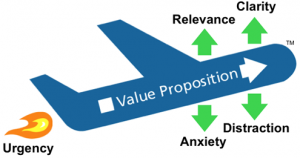 Value Proposition Lift Model Plane