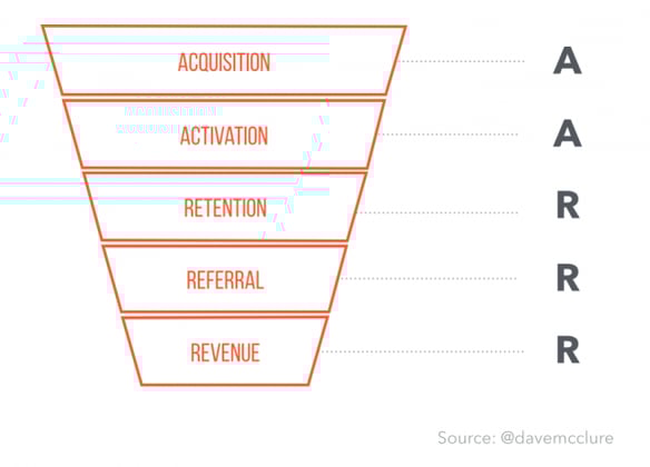 Pirate Metrics Funnel Displaying Acquisition Activation Retention Referral and Revenue