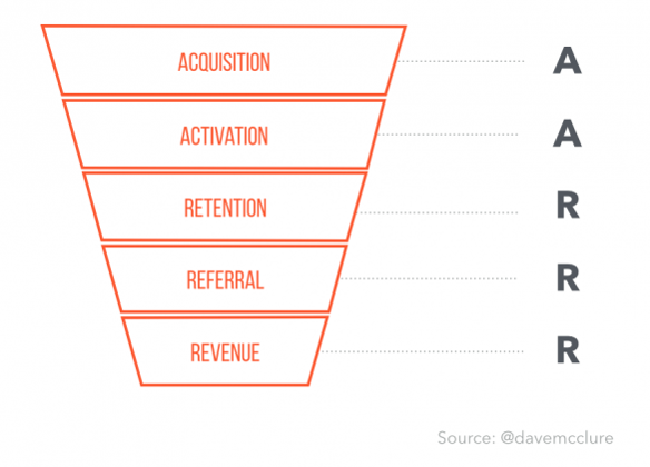 Pirate Metrics Funnel Displaying Acquisition Activation Retention Referral and Revenue