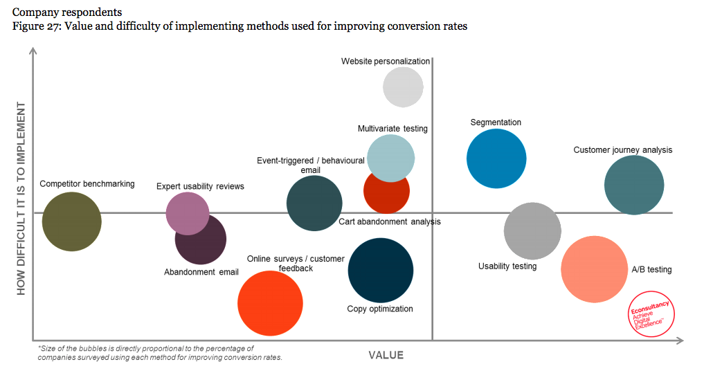 High value optimisation methods