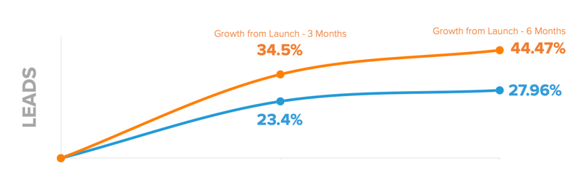 Diagram from The State of Growth-Driven Design Report