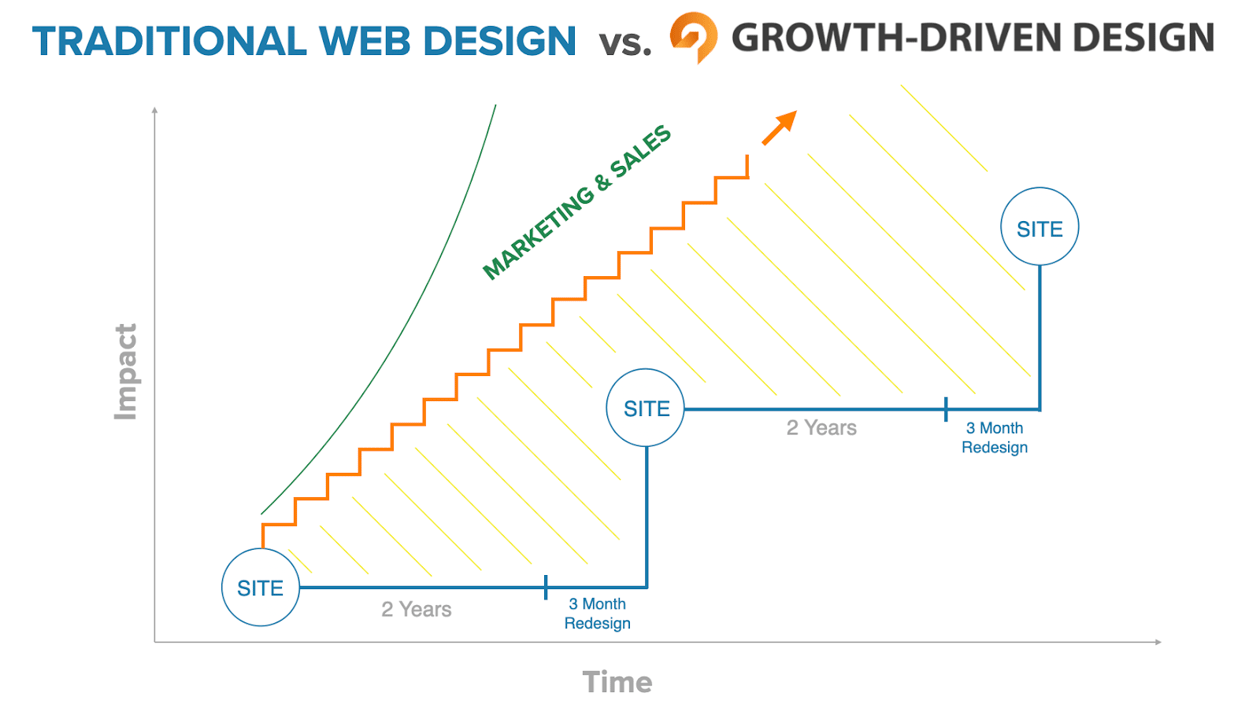 Growth-Driven Design: 7 Top Benefits