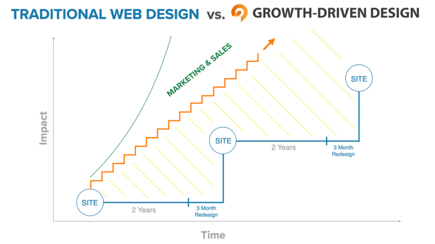 Diagram from The State of Growth-Driven Design Report
