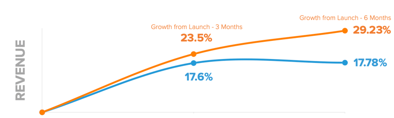 Diagram from The State of Growth-Driven Design Report