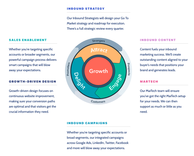 Hubspot inbound marketing flywheel