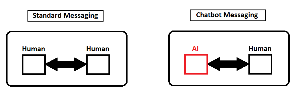 Standard Messaging vs Chatbot Messaging Diagrams