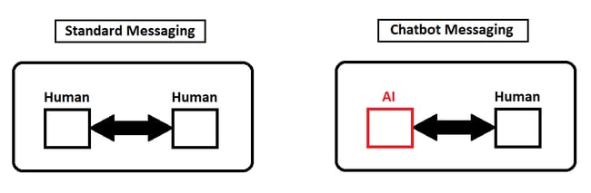 Standard Messaging vs Chatbot Messaging Diagrams