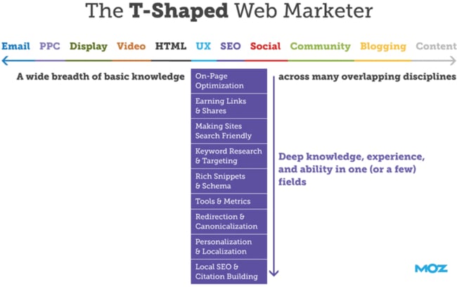 Moz T-shaped Marketer Diagram