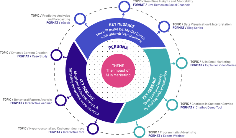 Create a content strategy for your inbound marketing campaign 