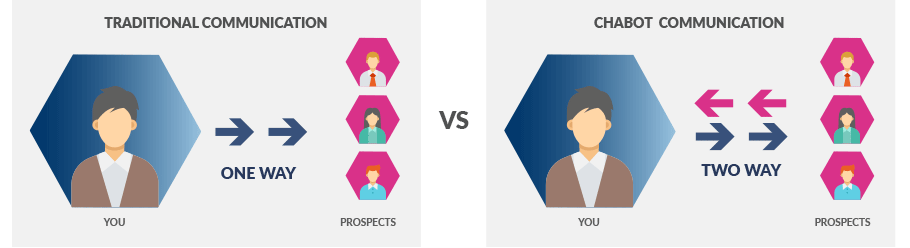Digital Litmus Traditional Communication vs Chatbot Communication Flow Diagrams