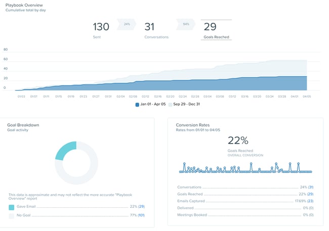 Playbook Performance Reporting Charts and Graphs