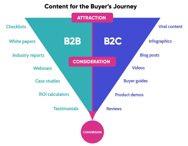 Digital Litmus Buyer's Journey Content