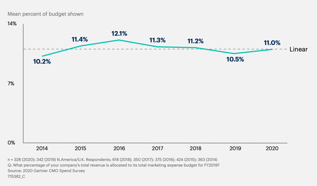 Gartners 2020 Annual CMO Spend Survey Research Graph