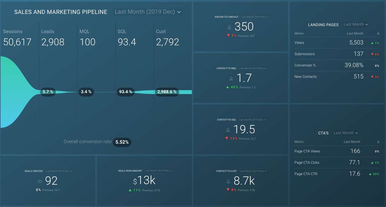Inbound Marketing Metrics for B2B SaaS Companies | Digital Litmus