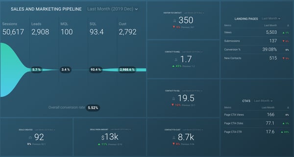 Website Sales and Marketing Pipeline Dashboard for December 2019