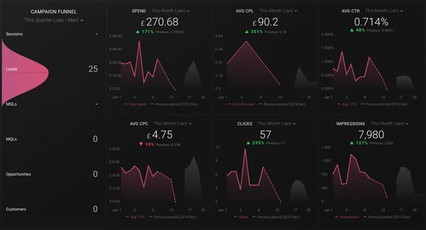 January to March Campaign Funnel Website Dashboard