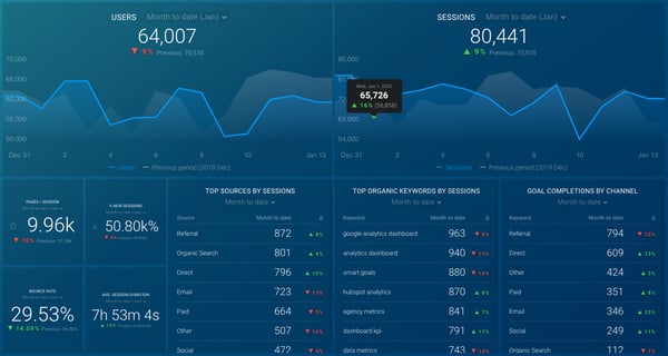 January Users and Sessions Website Dashboard