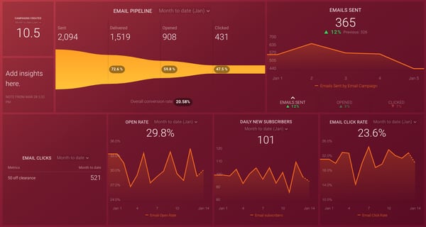 Email Metrics for January Website Dashboard