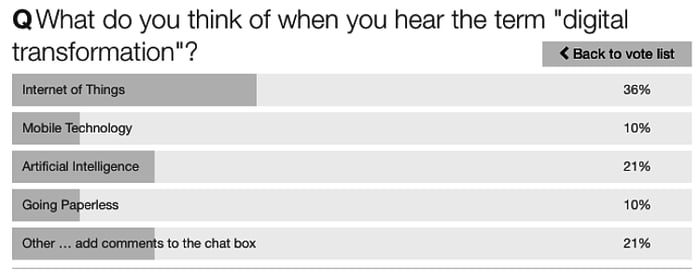 Digital Transformation Question and Answer Poll