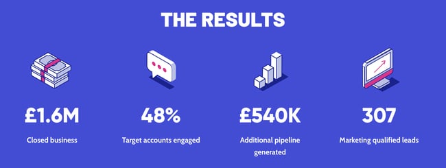 Digital Litmus helped Spektrix close £1.6m in new business through HubSpot and demand generation services.