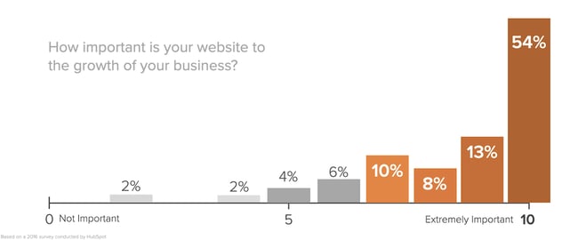 Ten ways to develop your website and grow your business