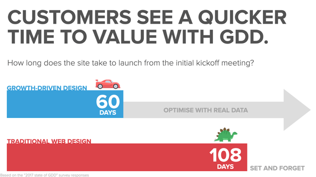 Diagram from The State of Growth-Driven Design Report