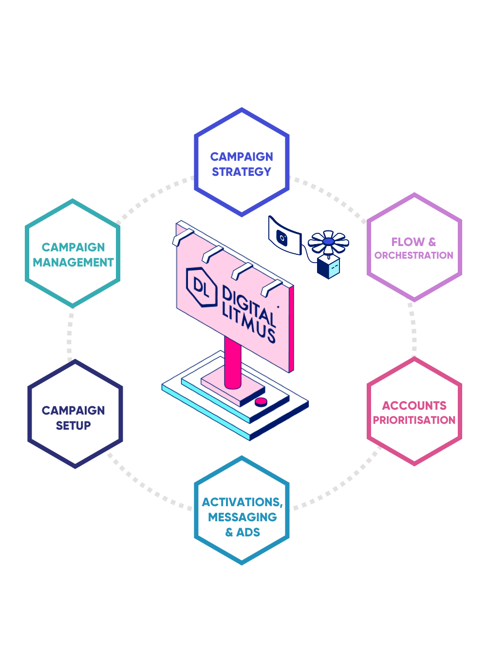 Digital Litmus Account Based Marketing Process