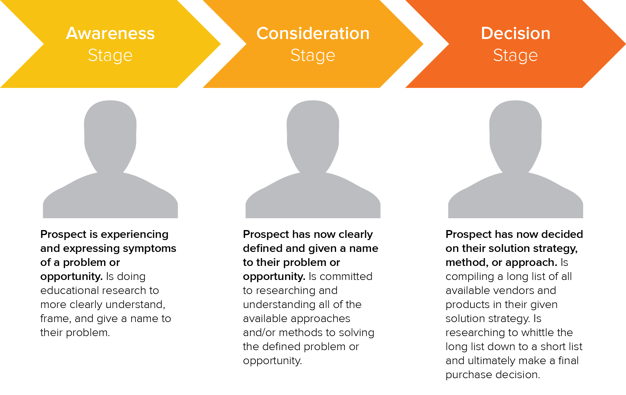Buyer's journey diagram