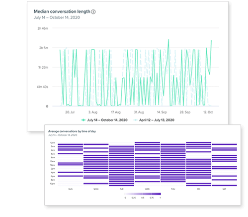 GeoSLAM Median Conversation Length and Average Conversations by Time of Day Graphs