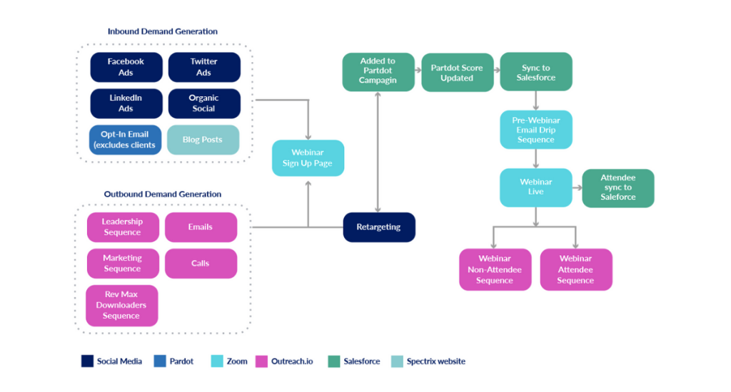 Spektrix Webinar Strategy Diagram