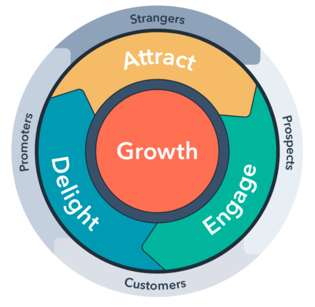 Growth Strategy Wheel of Attract Engage and Delight