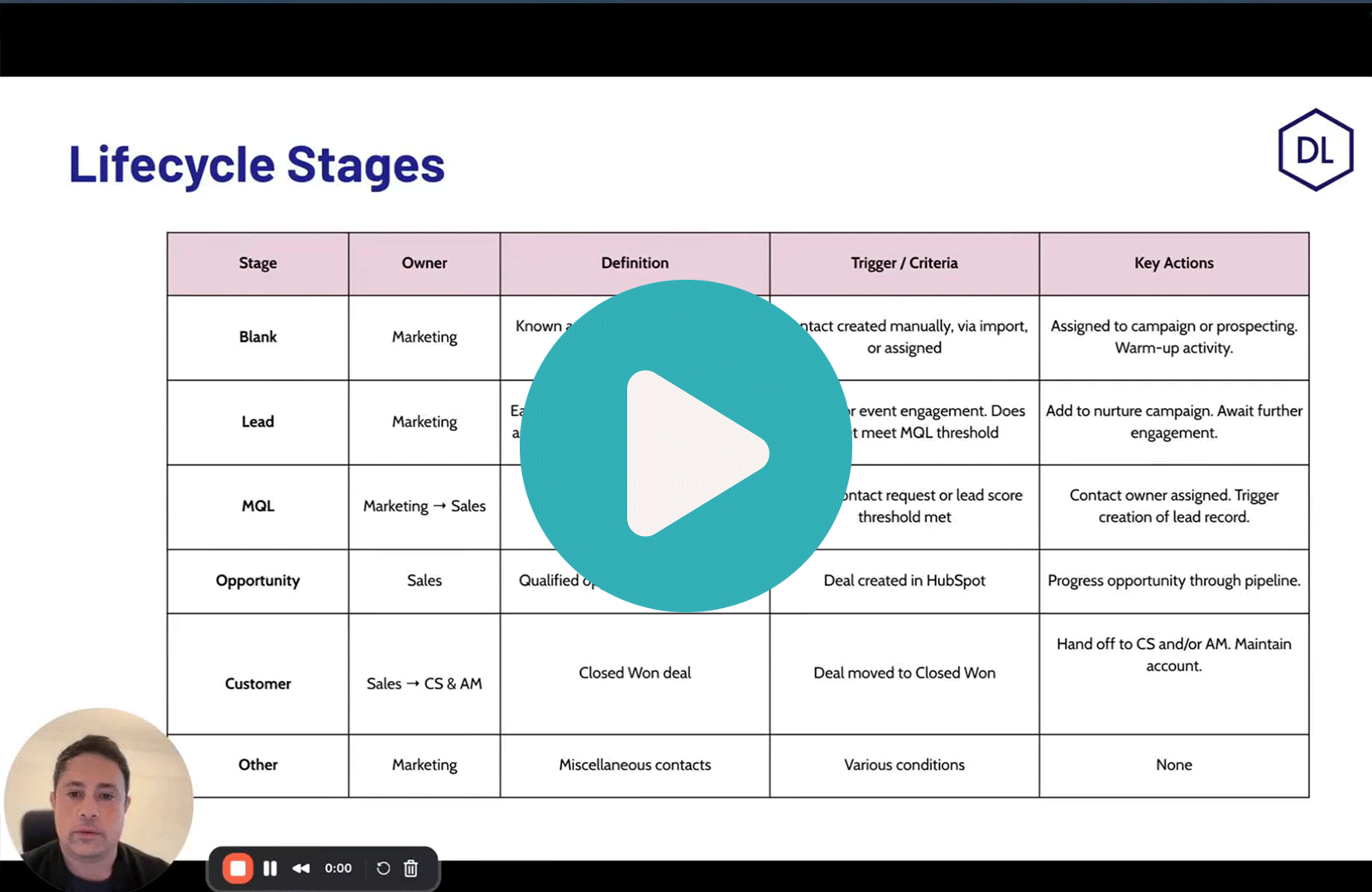Using HubSpot Lifecycle Stages to Align Your Sales & Marketing Teams