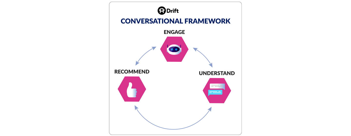 Drift Conversational Framework of Engage Understand and Recommend